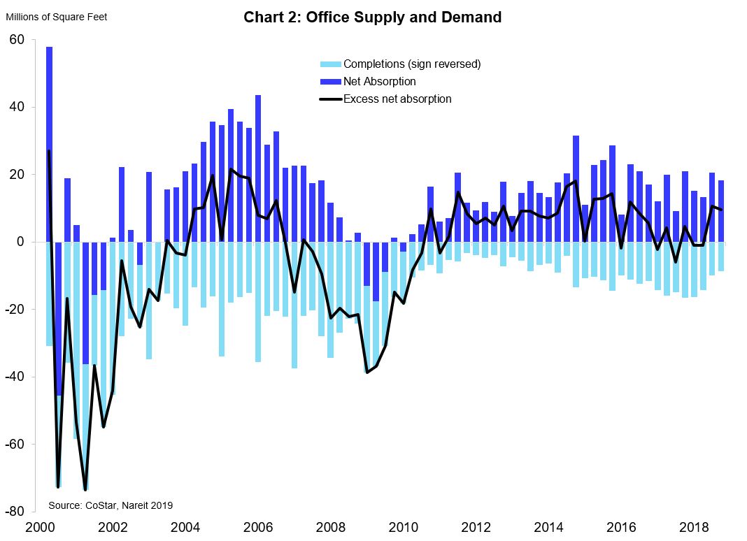 Demand for Commercial Real Estate Shows No Signs of Slowing Nareit